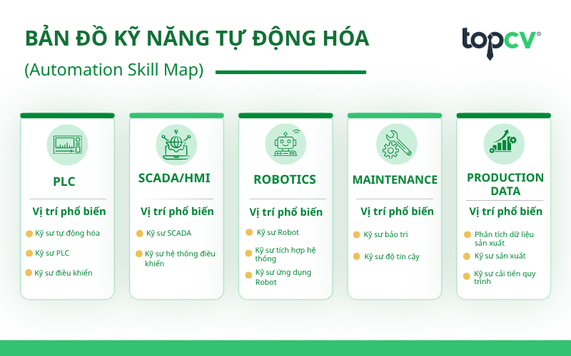 Bản đồ kỹ năng tự động hóa cùng các vị trí công việc tương ứng